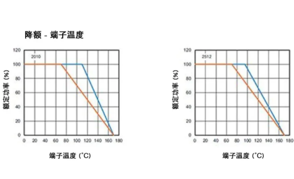 高稳定性的汽车应用，为什么要选 WFM 系列检流电阻？