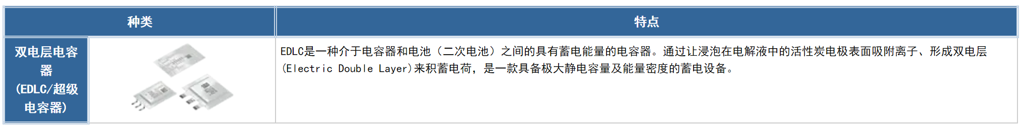具备低电阻与轻薄特点的双电层电容器（EDLC/超级电容器）