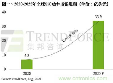TrendForce:2021年GaN功率元件营收年增高达73%