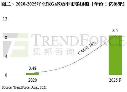 TrendForce:2021年GaN功率元件营收年增高达73%