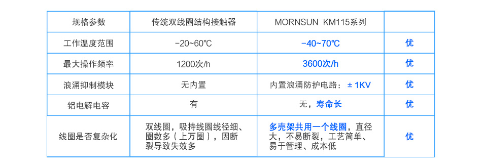 金升阳推出95-300A宽压节能接触器控制模块KM系列