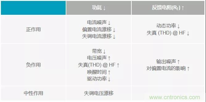 如何掌握运算放大器功耗与性能的权衡之术？