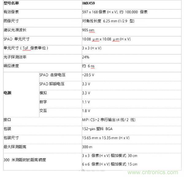 索尼发布了用于汽车激光雷达的堆叠式 SPAD 深度传感器