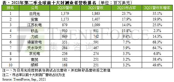 2021年二季度全球前十大封测厂营收排名