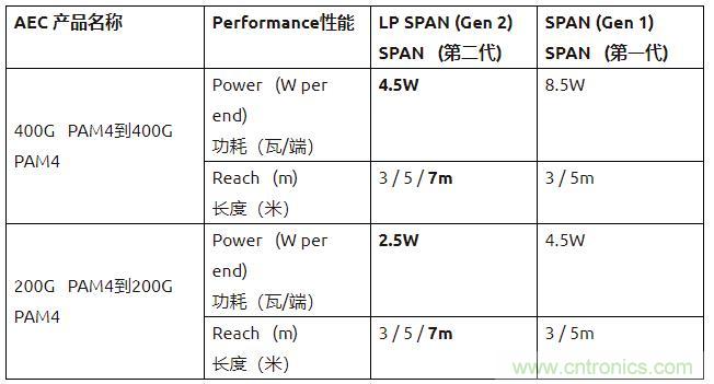 Credo 有源电缆（AEC）产品家族再添新成员：第二代HiWire™ SPAN AEC