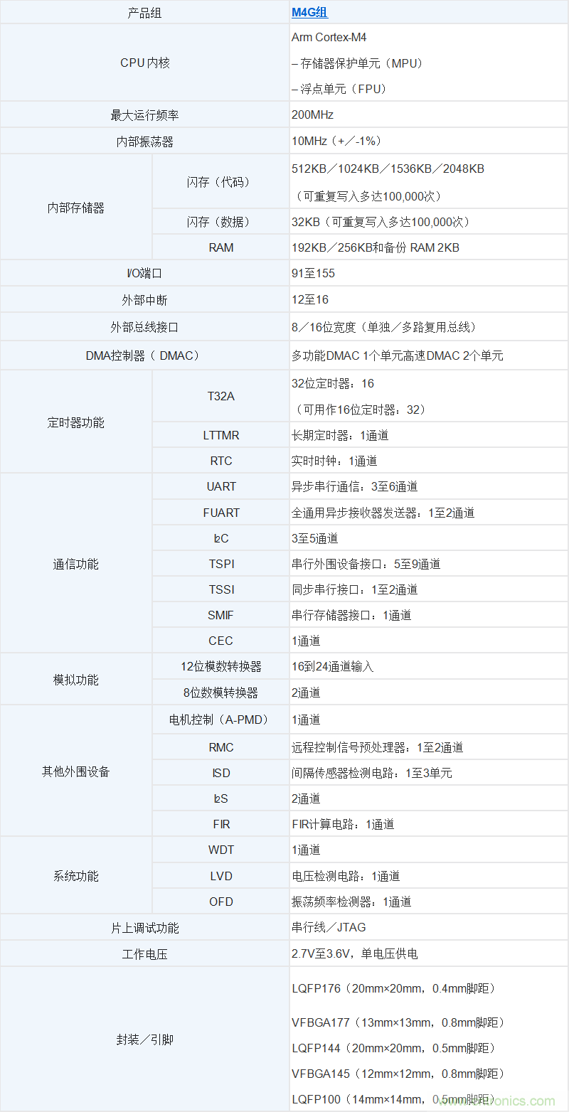 东芝推出用于高速数据处理的新款M4G组微控制器