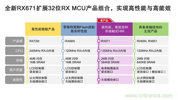 瑞萨电子推出32位微控制器（MCU）RX671