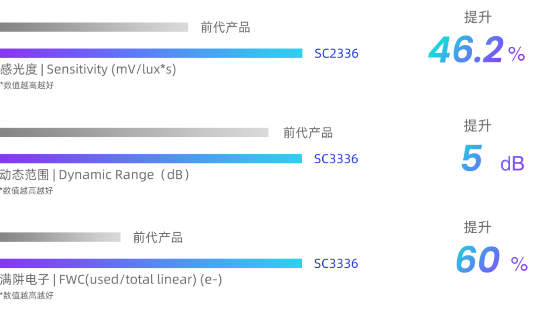 思特威推出全系列升级CMOS图像传感器新品SC2336与SC3336