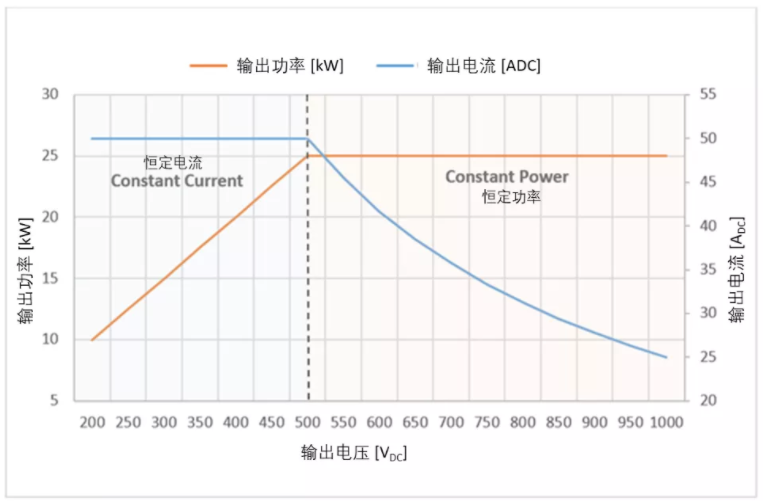 开发基于碳化硅的25kW快速直流充电桩 (第一部分)：电动车应用