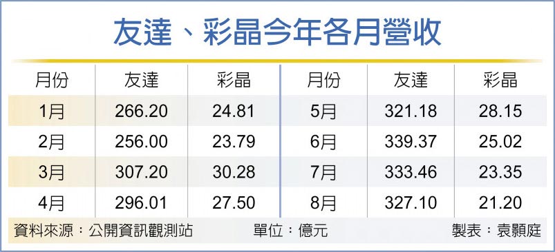 友达8月营收 维持高档 今年可望四个季度全面获利