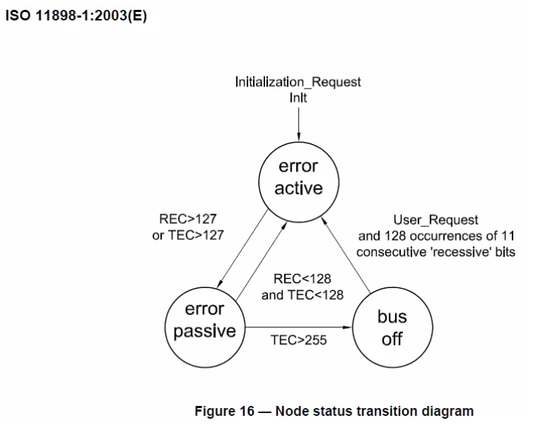 一文读懂CAN节点错误管理机制