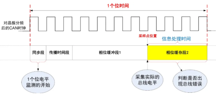 一文读懂CAN节点错误管理机制