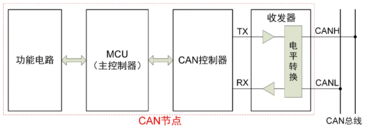 一文读懂CAN节点错误管理机制