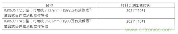 索尼发布两款业界最小像素尺寸 4.86μm 堆叠式监测视觉传感器