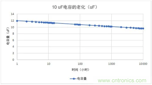 陶瓷电容老化，容值如何估算？关键是要理解“十倍时”的概念