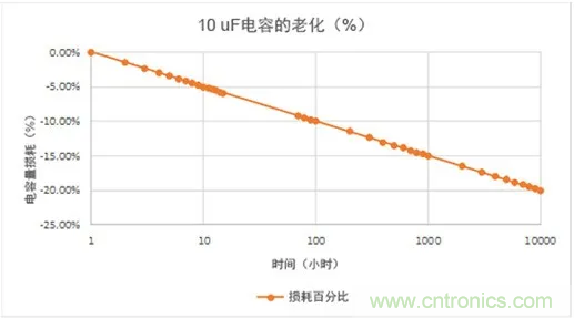 陶瓷电容老化，容值如何估算？关键是要理解“十倍时”的概念