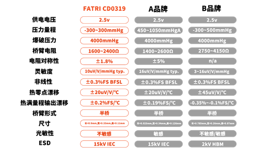 助力血压测量，西人马大规模量产CD0319芯片