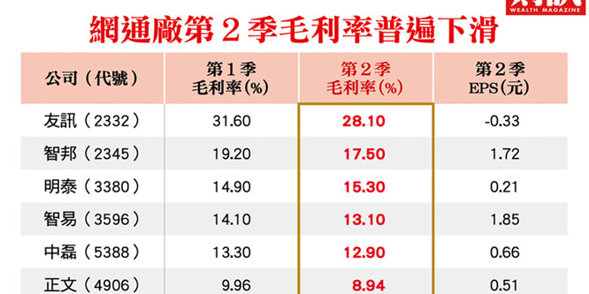 网通芯片厂满手订单，Q2毛利为何下滑？缺料造成高库存，抛售芯片反更赚