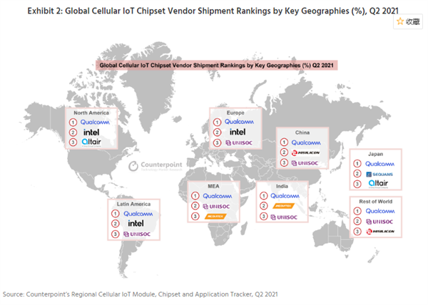 Q2全球IoT蜂窝无线通信芯片市场：高通第一，华为海思及展锐紧随其后！