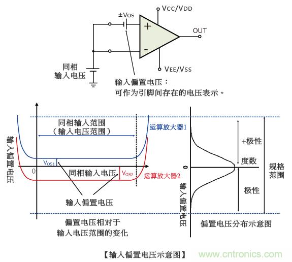 运算放大器的输入偏置电压 运算放大器的输入偏置电压