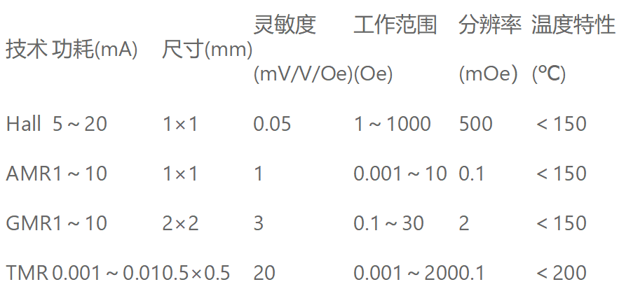 NSA5311在磁传感器中应用