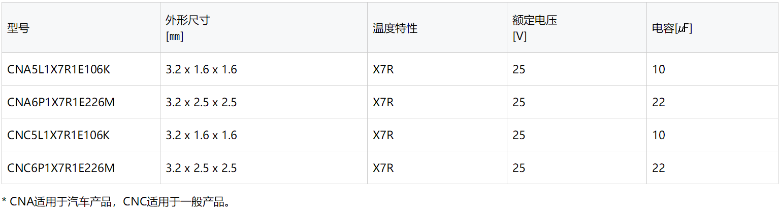 TDK扩展了其CN系列积层陶瓷贴片电容器产品阵容