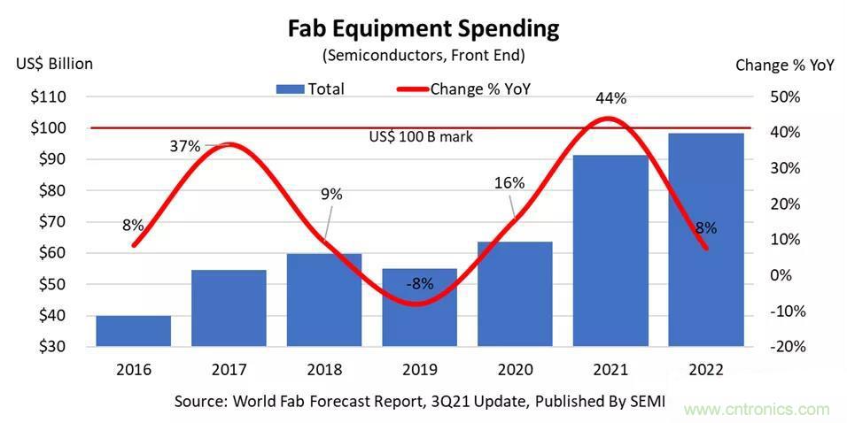 2022年全球晶圆厂设备支出预计将近1000亿美元