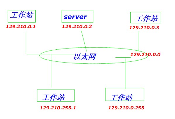 以太網(wǎng)