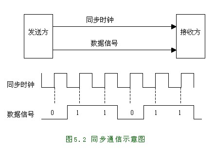 异步通信