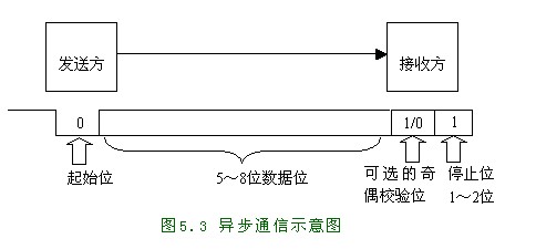 异步通信