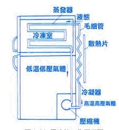 冰箱制冷原理