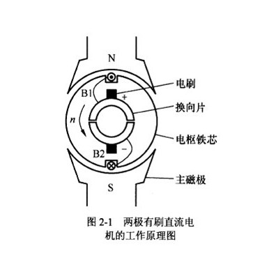 电动车电机原理