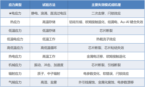 保护器件过电应力失效机理和失效现象浅析