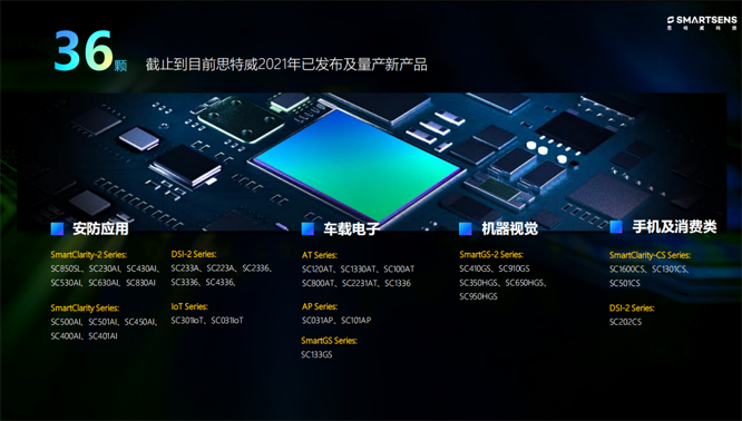 针对安防、车载电子、手机及机器视觉，思特威发布多款CIS新品