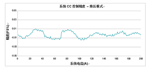 采用模块化方法处理高电流电池测试设备