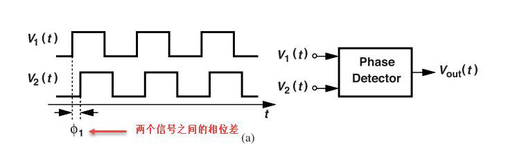 锁相环中的鉴相器了解不？