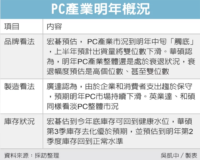 华硕：预计明年全球PC产业同比衰退达两位数