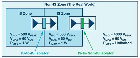 数字隔离器可用于本质安全应用