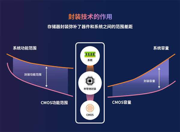 异构集成时代半导体封装技术的价值