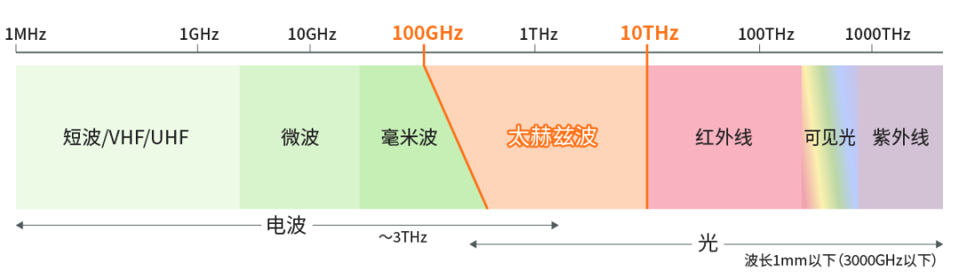 具备“通信+传感”性能，B5G/6G时代，太赫兹波备受期待！