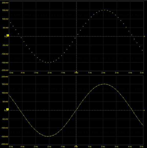 缩小数字示波器波形中的间隙