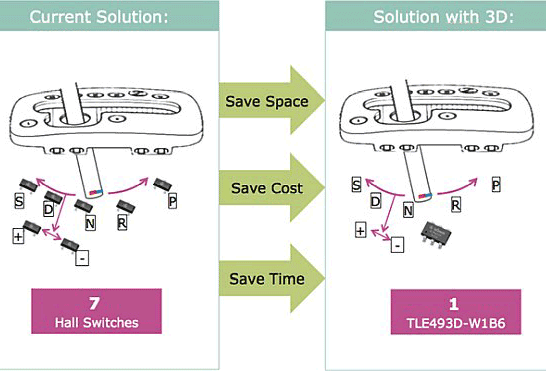 3D磁感应辅助汽车控制