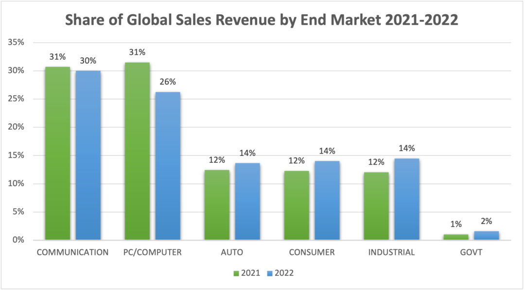 SIA：2022年半导体销售额达5740亿美元，汽车、工业需求加速上扬