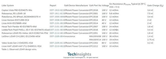 汽车LiDAR GaN的Design Win——高效功率转换引领市场