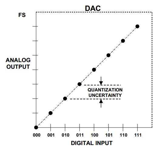 电压模式R－2R DAC的工作原理和特性