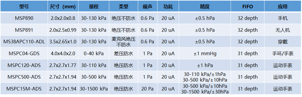 敏芯绝压传感器为可穿戴设备海拔高度和潜水深度实现二合一集成测量