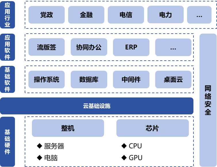 信息技术应用创新产业（即“信创产业”）旨在针对硬件及云等基础设施、基础软件、应用软件、网络安全等IT产业链核心技术产品进行自主研发，为我国经济发展、社会运转构建安全可控的信息技术支撑，避免核心技术受制于人。大力发展信创产业，是国家重大战略和构筑数字经济的重要基石，是提升信息化建设水平和安全防护能力的有力保障。  图1信创产业链环节示意图 一、信创市场规模有望保持高增长趋势 信创建设从党政领域的应用起步，逐步扩展至金融、电信、电力等对国计民生有重要影响的领域，由局部领域向多细分领域拓展。基于行业信创用户的应用场景需求，随着国内国产化路径开始从基础办公、到一般业务系统、再到核心业务系统的演进，涉及行业相关的生产、经营、管理等环节，重点关注业务系统集成以及整体解决方案能力。如飞腾信息、麒麟软件、金山办公、人大金仓、宝德、申威、同泰怡、可信华泰等企业分别在细分领域提供了具有竞争力的解决方案。根据艾瑞咨询预测，未来信创市场规模仍将保持增长趋势，随着数字中国强化关键能力、各领域构筑自立自强的数字技术创新体系的建设不断推进，预期中国信创市场整体规模仍将保持30%以上的年增长。随着行业信创的深入、应用软件的成熟，信创产品将渗透至更多核心业务场景，预期2025年恢复高增速，于2026年突破2000亿。  图2 2021-2027年中国信创市场规模及预测（亿元） 二、AI助推信创产品在垂直行业的深入应用 云计算、人工智能等新技术的发展带来了底层IT基础设施构建及上层应用软件开发的模式转变，创造了新的IT建设发展路径，也为我国信息技术产品带来新的发展机遇。以大模型为代表的生成式AI重塑生产力，为信创产业发展打开全新的空间，AIGC将进一步助推信创产品在各垂直行业的深入应用。2023年国内科技龙头企业密集推出人工智能大模型，呈爆发式增长态势，头部大厂及垂类解决方案服务商相继推出适用于各垂直行业的解决方案，截至2023年7月，我国累计已经发布130个大模型，助力行业变革。我国国产大模型已经开始在教育、医疗、汽车、办公、工业、智能硬件等B端和C端应用场景持续落地。 三、信创产业迎来新一轮政策机遇 全球数字化时代到来，数字经济是重组全球要素资源、重塑全球经济结构、改变全球竞争格局的关键力量，是新一轮国际竞争重点领域。发展数字经济已成为不可阻挡的时代趋势，党的二十大报告多次提到国家安全的主基调，重申发展信创产业，实现关键领域信息技术自主可控的重要性。部分地区已开始制定信创设备的采购比例，2022年5月，深圳市发布《深圳市关于促进消费持续恢复的若干措施》，指出提升信创产品应用比例，原则上新增办公系统、业务系统中信创产品的采购比例，金融、能源、教育、医疗、电信、交通等重点领域不低于20%；新增关键信息基础设施中信创产品的采购比例，党政机关、国资国企不低于40%。作为科技创新的重要领域，信创产业正迎来新一轮发展机遇，相关部门、地方政府与头部企业正积极布局，构建国产化信息技术全周期生态体系，打造信创产业发展集聚区。在多方利好政策的支持下，中国信创产业的创新能力将进一步提升。  为打造安全可控的信息技术体系，建设开放共赢的信息产业生态，信创产业成为我国全面推动科技自立自强的重要抓手。为推动行业内资源交流互通，打造安全稳定的产业链供应链，进一步助推信创产品在各垂直行业的深入应用，第十二届中国电子信息博览会（CITE 2024）将于2024年4月9-11日在深圳会展中心（福田）盛装亮相，将展示从芯片、硬件设备到软件服务，从电子制造到人工智能、云计算、大数据等新兴领域的数字经济全产业链。 同期，本届博览会隆重推出了备受瞩目的“信创生态联合展区”。截至目前，该展区已成功汇聚了麒麟、飞腾、金山、人大金仓、申威、宝德、同泰怡、可信华泰等国内信创行业的领军企业，共同展示最新的技术成果和创新实践。 尤为值得一提的是，同期举办的第四届信息技术应用创新产业论坛堪称一场业界盛事。论坛汇聚了信创领域内的资深从业者和产业专家，特别邀请了众多行业翘楚与知名学者共襄盛举。届时，他们将齐聚一堂，围绕信创产业的多个维度展开深入而富有洞察力的探讨与分享。他们的智慧碰撞与经验交流，将为信创产业的深入发展贡献宝贵智慧，共同推动其迈向更加广阔和崭新的高度。