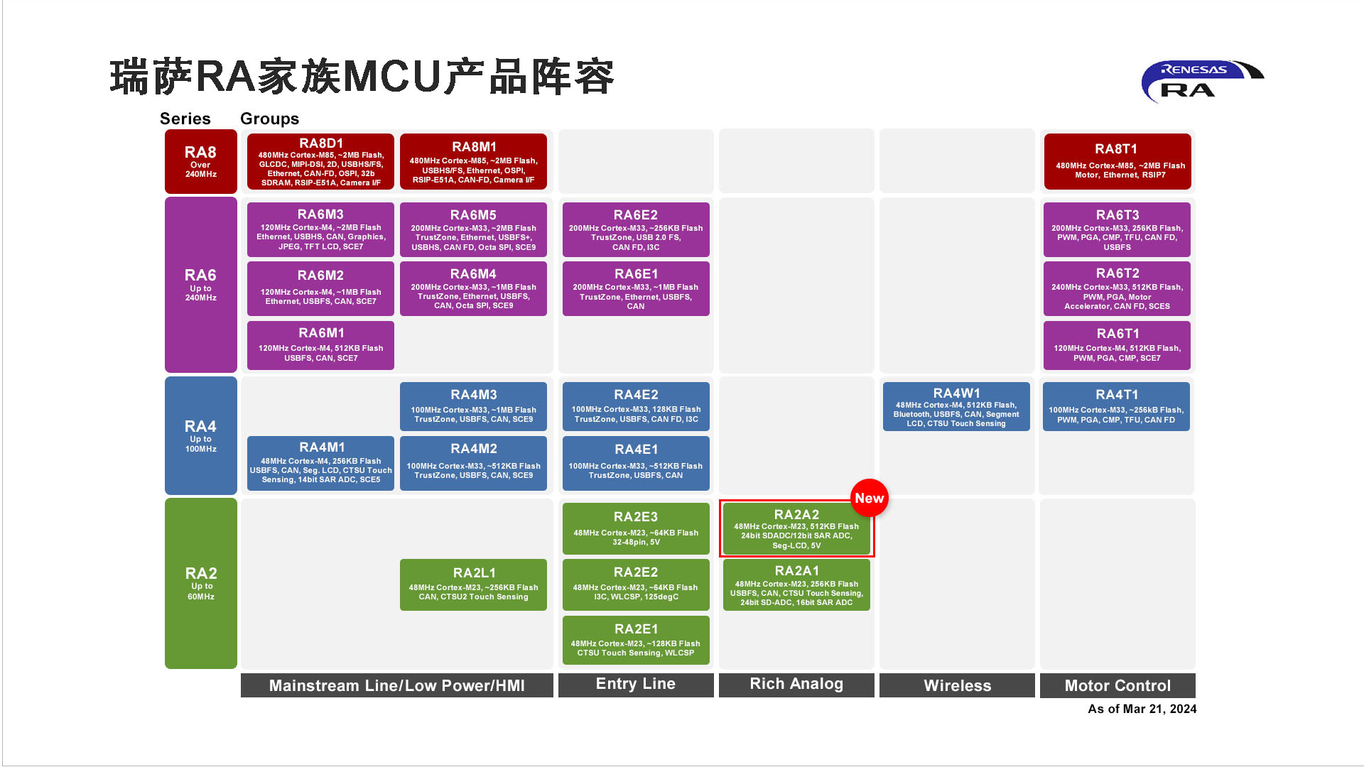 瑞萨推出基于Arm® Cortex®-M23处理器的RA2A2微控制器（MCU）