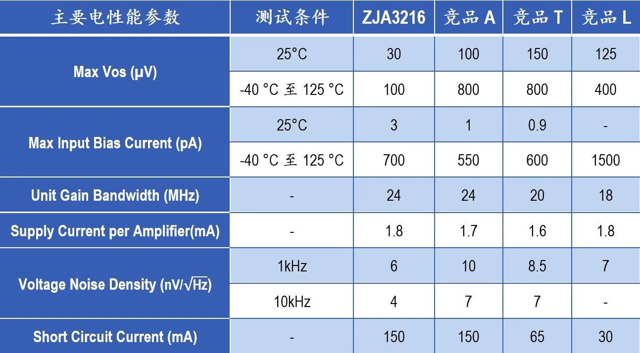 治精微推出ZJA3216 5V高精度24MHz轨到轨输入输出CMOS运算放大器