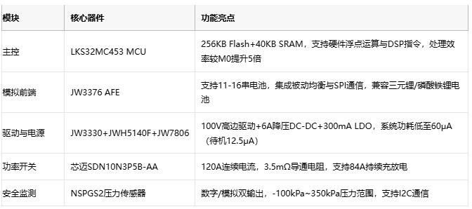 从硬件到算法：大联大世平携手晶丰明源和杰华特发布便携式储能BMS应用方案